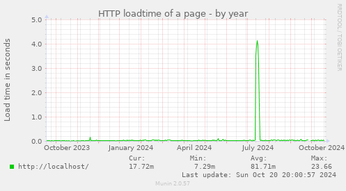 HTTP loadtime of a page