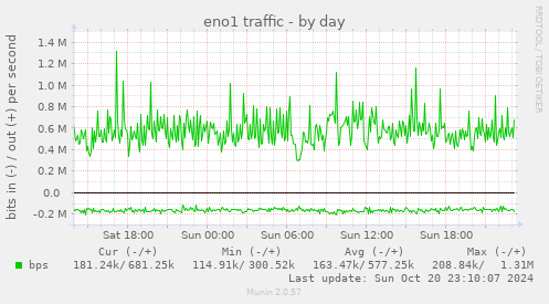 eno1 traffic