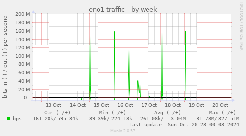 weekly graph