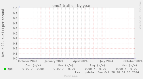 eno2 traffic