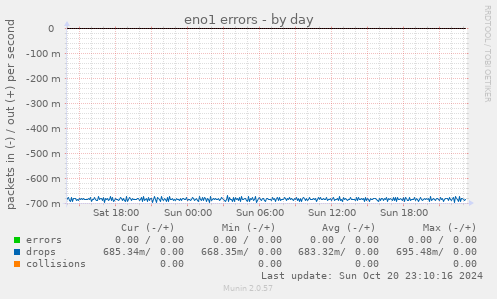 eno1 errors