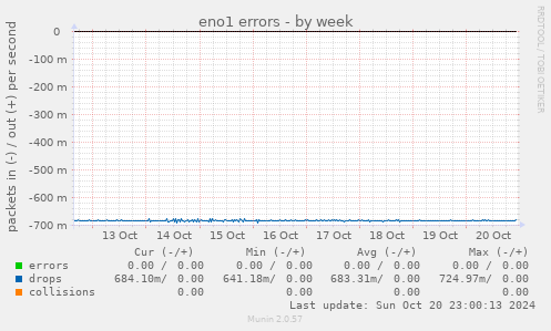 eno1 errors