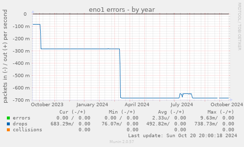 eno1 errors