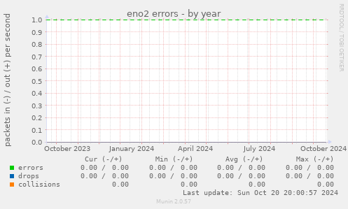 eno2 errors