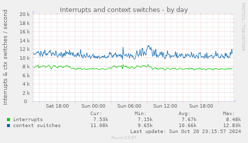 Interrupts and context switches