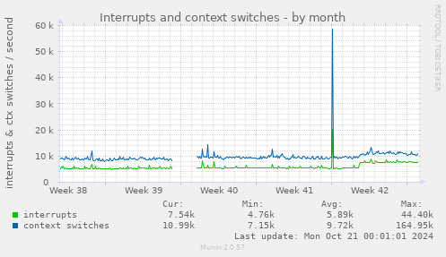 monthly graph