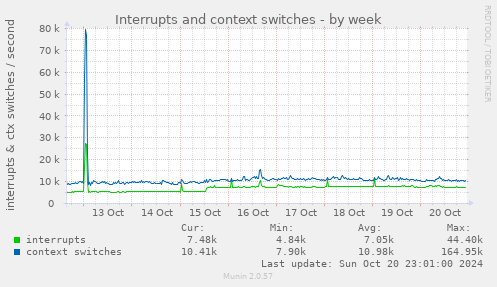 weekly graph