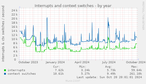 yearly graph