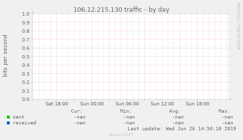 106.12.215.130 traffic