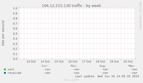 106.12.215.130 traffic