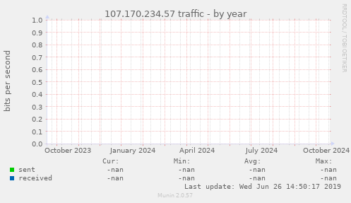 107.170.234.57 traffic