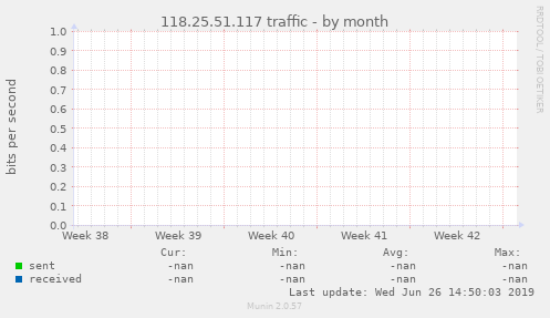 118.25.51.117 traffic