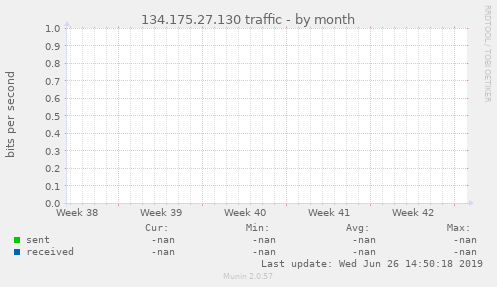 134.175.27.130 traffic