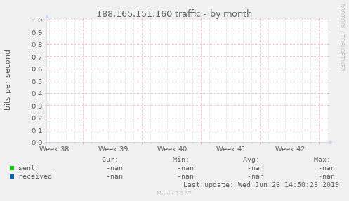 188.165.151.160 traffic