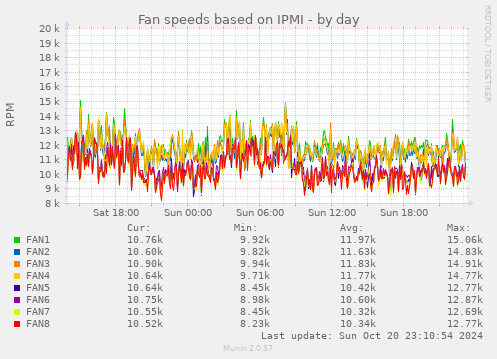 Fan speeds based on IPMI