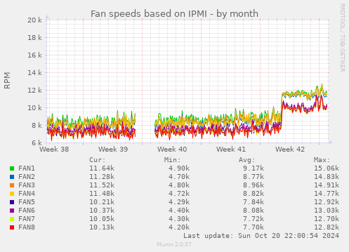 Fan speeds based on IPMI