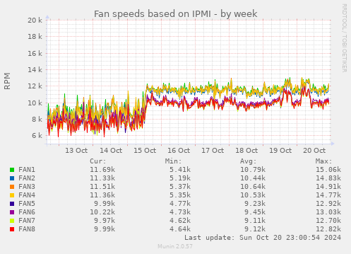 Fan speeds based on IPMI