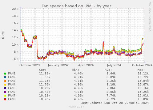 Fan speeds based on IPMI