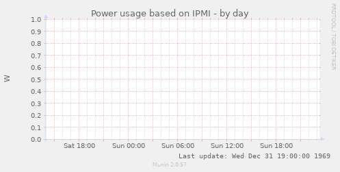 Power usage based on IPMI