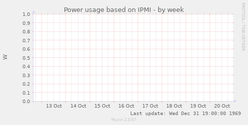 Power usage based on IPMI