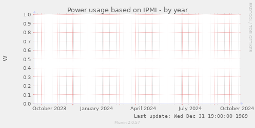 Power usage based on IPMI