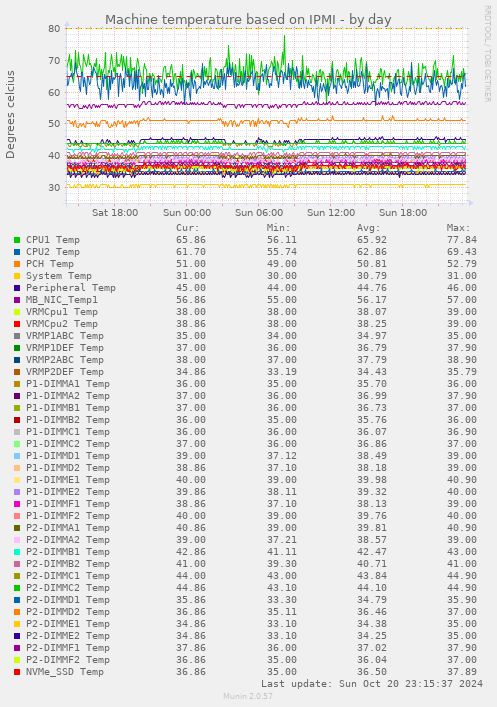 Machine temperature based on IPMI