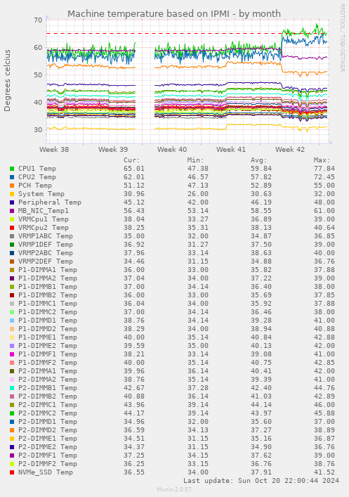 Machine temperature based on IPMI