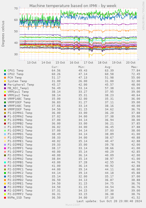 Machine temperature based on IPMI