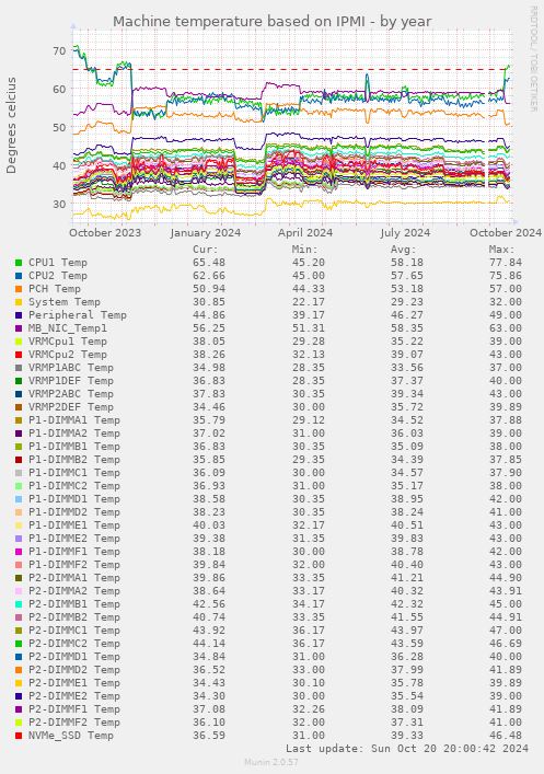 Machine temperature based on IPMI