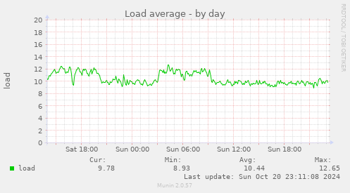 daily graph