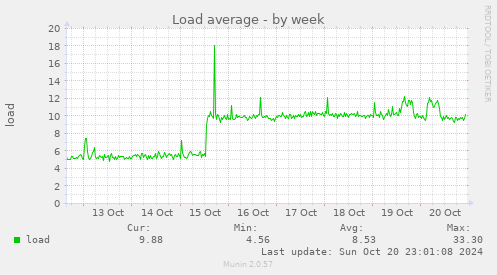 weekly graph