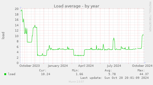 yearly graph