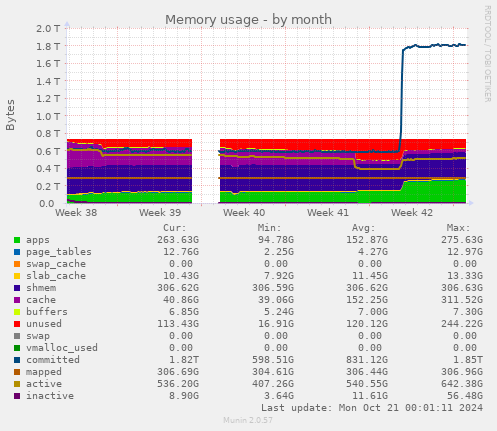 Memory usage