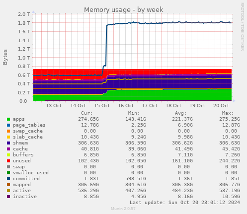 weekly graph