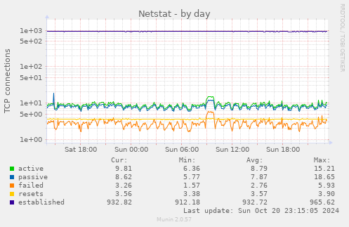 Netstat