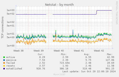 monthly graph