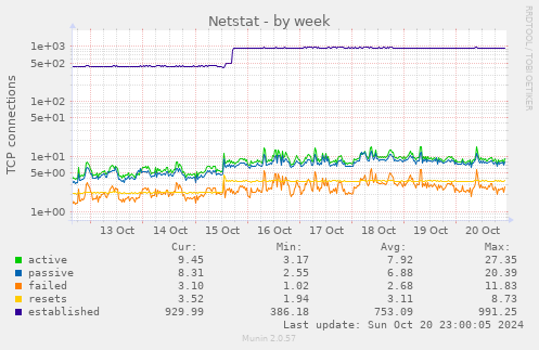 weekly graph