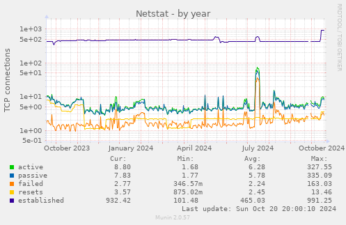 Netstat