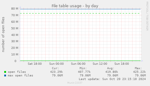 daily graph