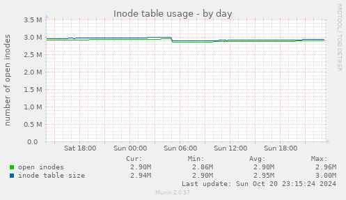 Inode table usage