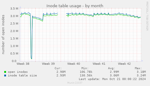 Inode table usage