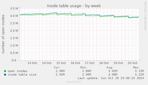 Inode table usage