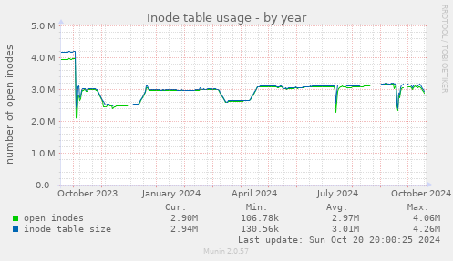 Inode table usage