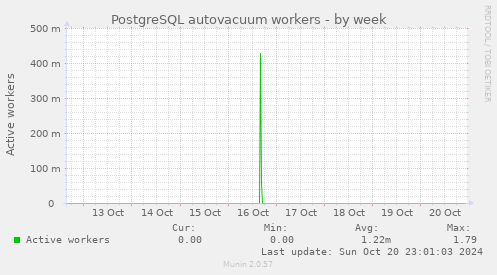 PostgreSQL autovacuum workers