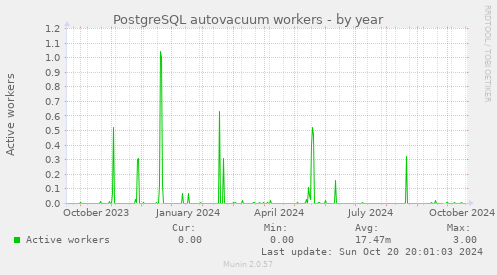 PostgreSQL autovacuum workers