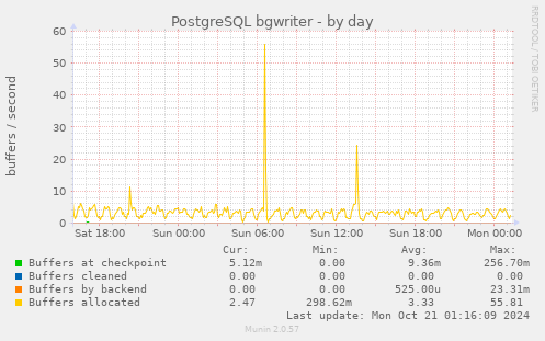 PostgreSQL bgwriter