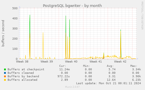 PostgreSQL bgwriter