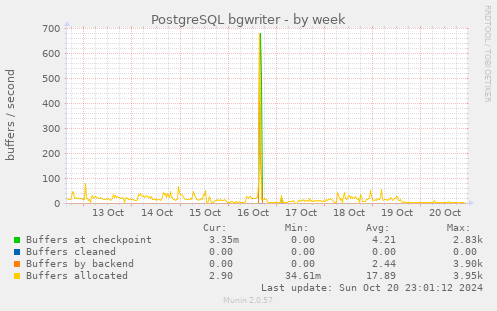 PostgreSQL bgwriter