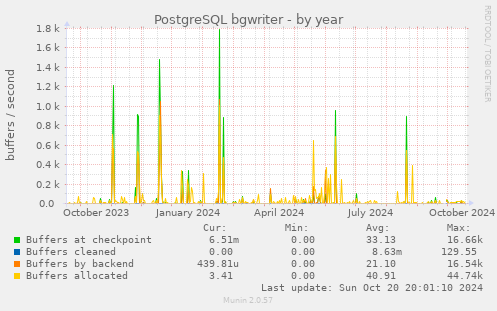 yearly graph