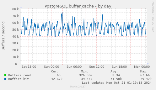 PostgreSQL buffer cache